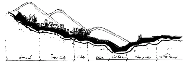 Hand-drawn section showing village buildings, trees, and surrounding slopes